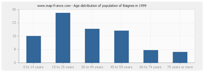 Age distribution of population of Baignes in 1999