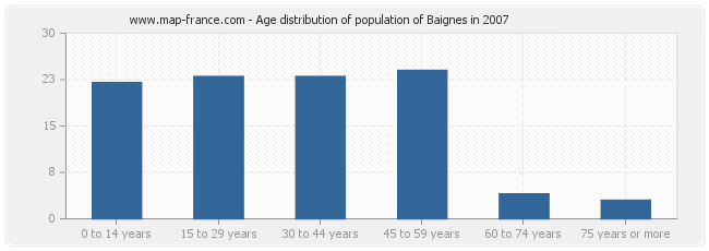 Age distribution of population of Baignes in 2007