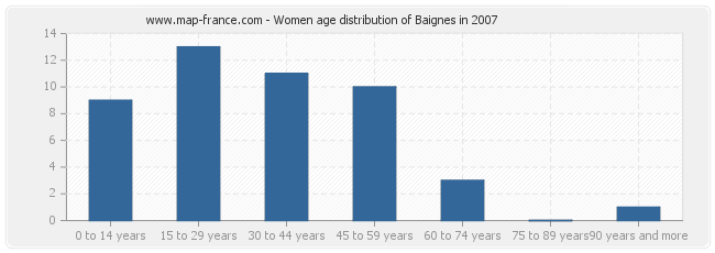 Women age distribution of Baignes in 2007