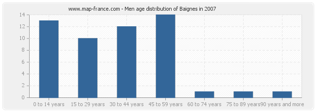 Men age distribution of Baignes in 2007