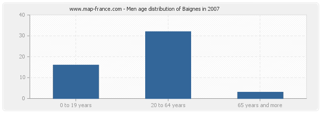 Men age distribution of Baignes in 2007