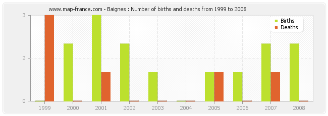 Baignes : Number of births and deaths from 1999 to 2008