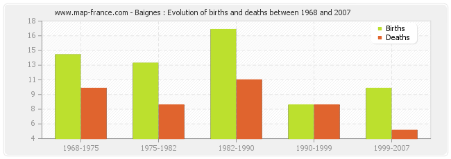 Baignes : Evolution of births and deaths between 1968 and 2007