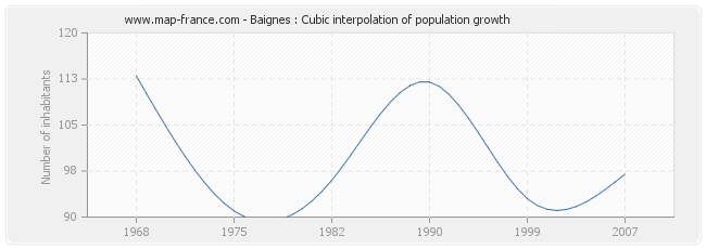 Baignes : Cubic interpolation of population growth