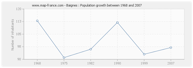 Population Baignes