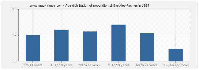 Age distribution of population of Bard-lès-Pesmes in 1999