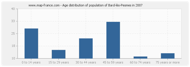 Age distribution of population of Bard-lès-Pesmes in 2007