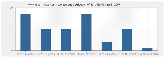 Women age distribution of Bard-lès-Pesmes in 2007