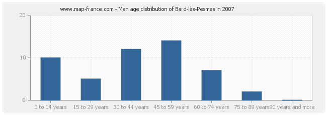 Men age distribution of Bard-lès-Pesmes in 2007
