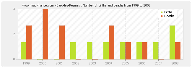 Bard-lès-Pesmes : Number of births and deaths from 1999 to 2008