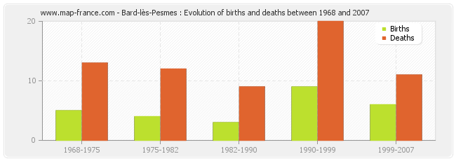 Bard-lès-Pesmes : Evolution of births and deaths between 1968 and 2007