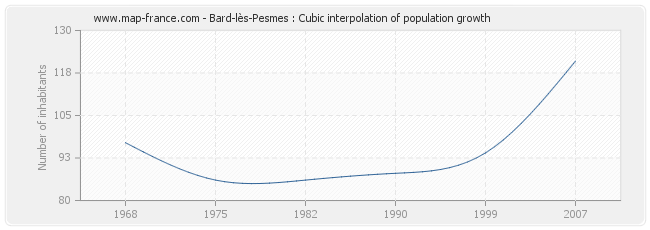 Bard-lès-Pesmes : Cubic interpolation of population growth