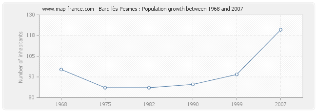 Population Bard-lès-Pesmes