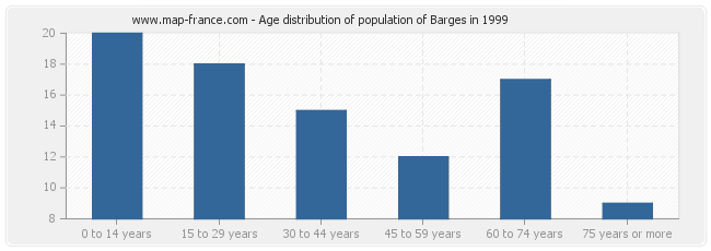 Age distribution of population of Barges in 1999