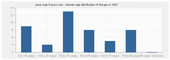 Women age distribution of Barges in 2007