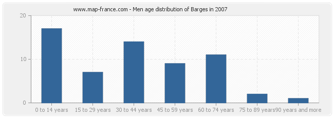 Men age distribution of Barges in 2007