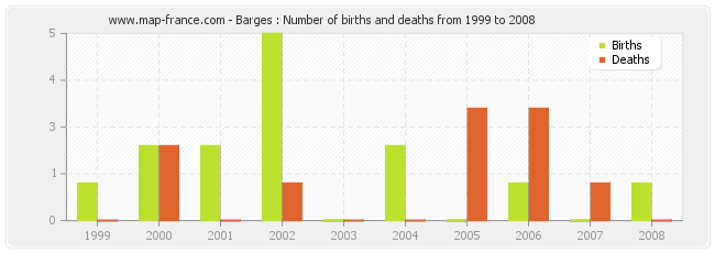 Barges : Number of births and deaths from 1999 to 2008