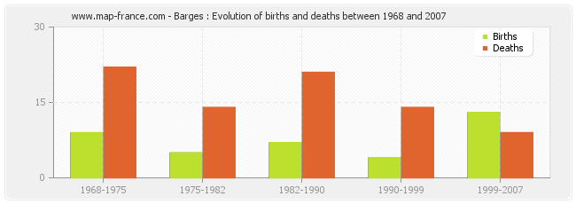 Barges : Evolution of births and deaths between 1968 and 2007