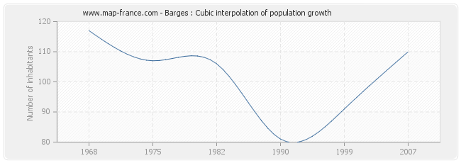 Barges : Cubic interpolation of population growth