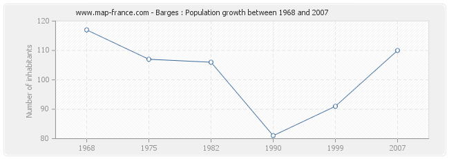 Population Barges