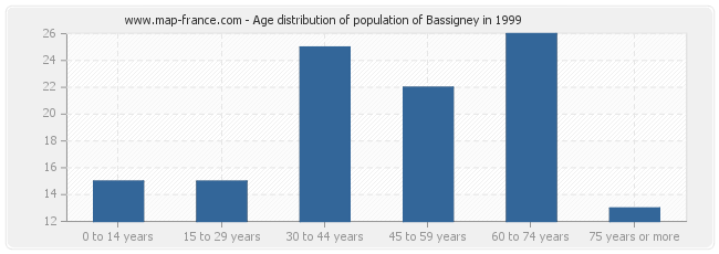 Age distribution of population of Bassigney in 1999
