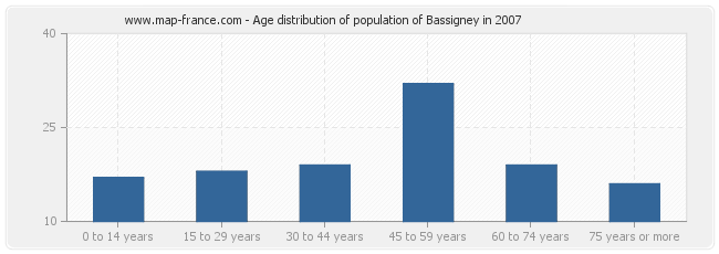 Age distribution of population of Bassigney in 2007
