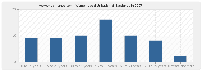 Women age distribution of Bassigney in 2007