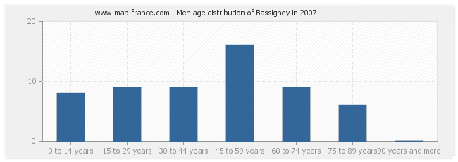 Men age distribution of Bassigney in 2007