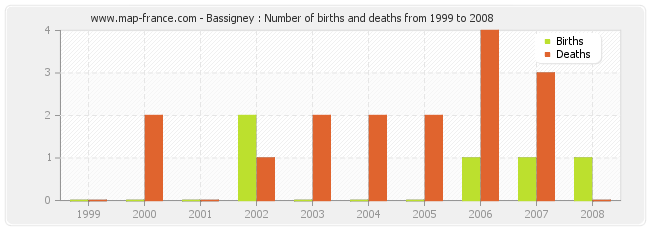 Bassigney : Number of births and deaths from 1999 to 2008