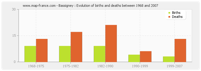 Bassigney : Evolution of births and deaths between 1968 and 2007