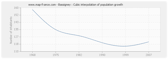 Bassigney : Cubic interpolation of population growth