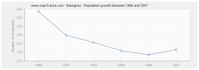 Population Bassigney