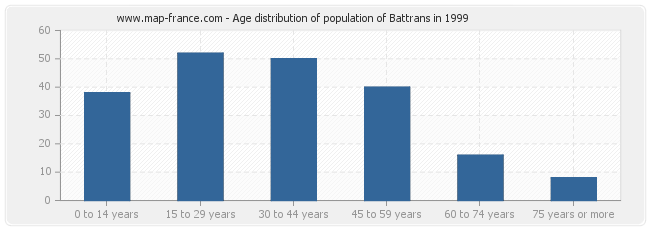 Age distribution of population of Battrans in 1999