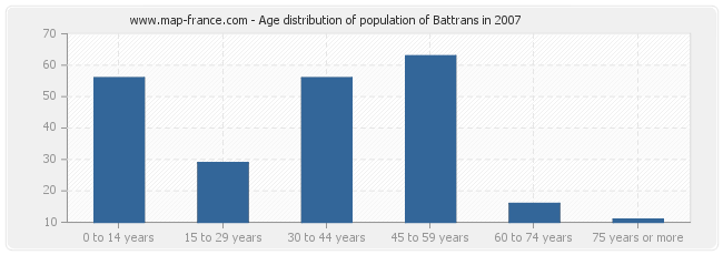 Age distribution of population of Battrans in 2007