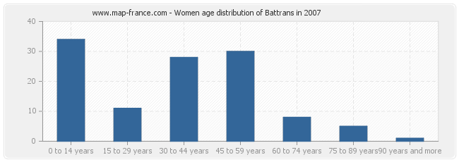 Women age distribution of Battrans in 2007