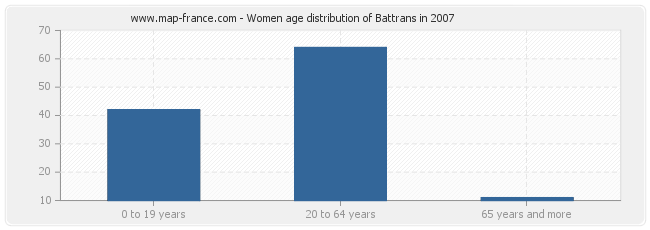 Women age distribution of Battrans in 2007