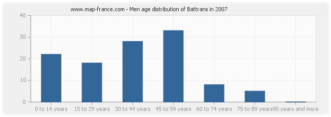 Men age distribution of Battrans in 2007
