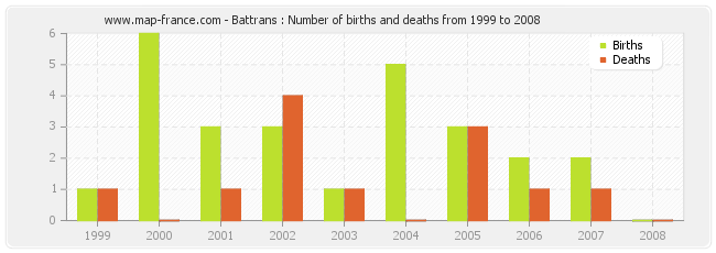 Battrans : Number of births and deaths from 1999 to 2008