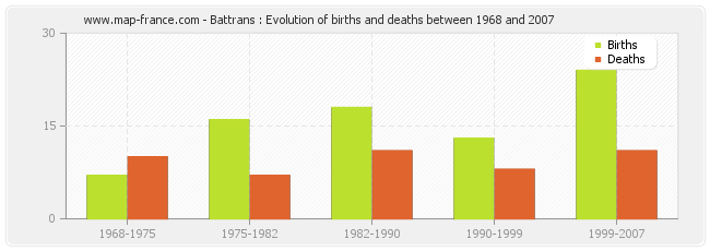 Battrans : Evolution of births and deaths between 1968 and 2007