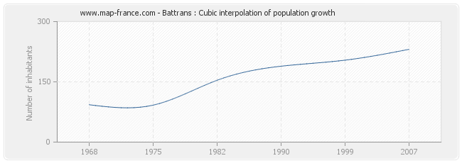 Battrans : Cubic interpolation of population growth