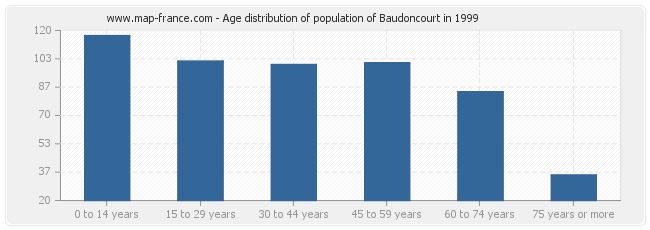Age distribution of population of Baudoncourt in 1999