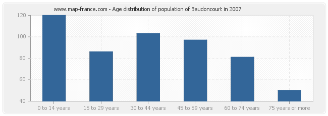 Age distribution of population of Baudoncourt in 2007