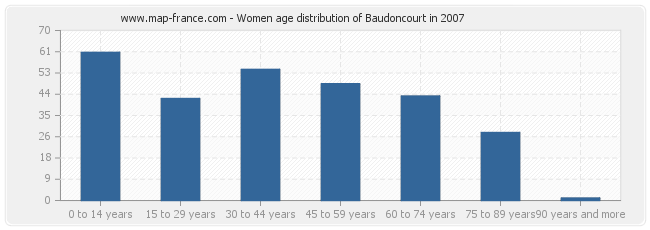 Women age distribution of Baudoncourt in 2007