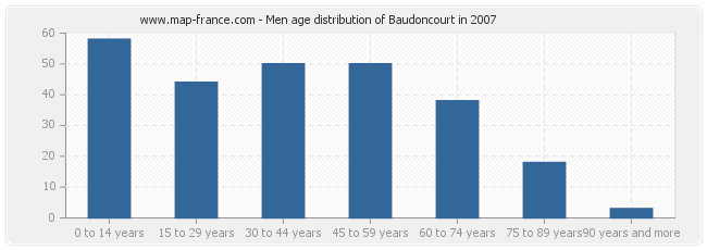 Men age distribution of Baudoncourt in 2007