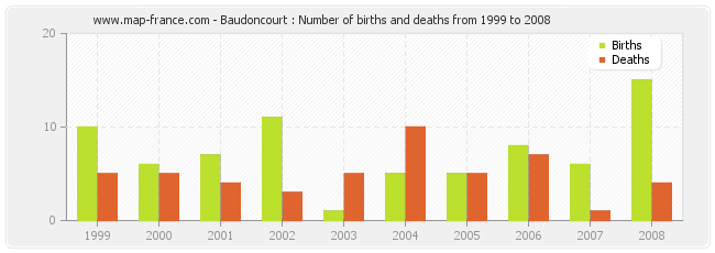 Baudoncourt : Number of births and deaths from 1999 to 2008