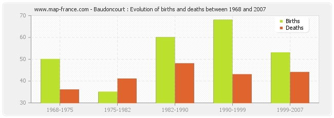 Baudoncourt : Evolution of births and deaths between 1968 and 2007