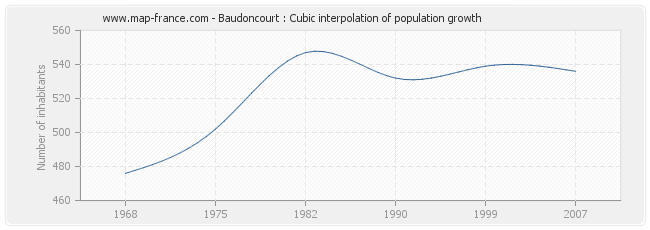 Baudoncourt : Cubic interpolation of population growth