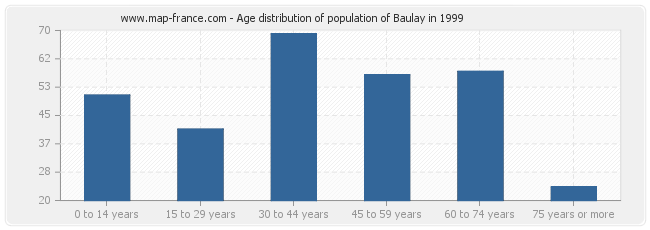 Age distribution of population of Baulay in 1999