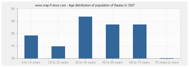 Age distribution of population of Baulay in 2007