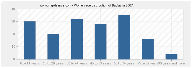 Women age distribution of Baulay in 2007